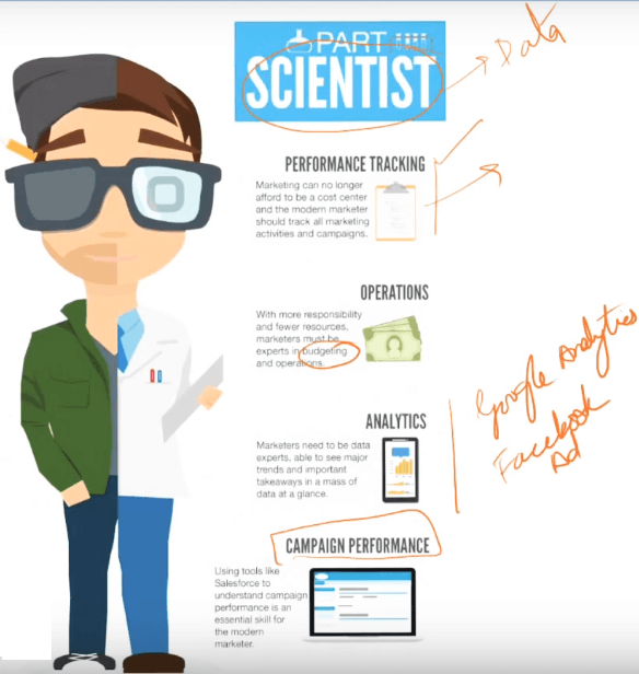 who is a modern marketer and its current role in the industry