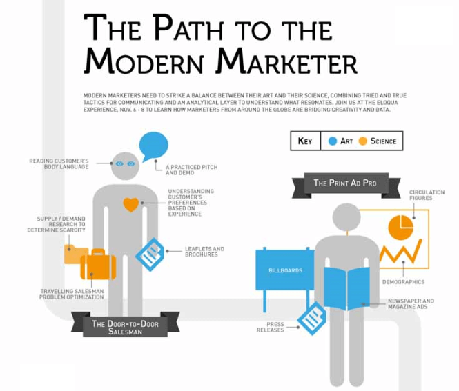 who is a modern marketer and its current role in the industry