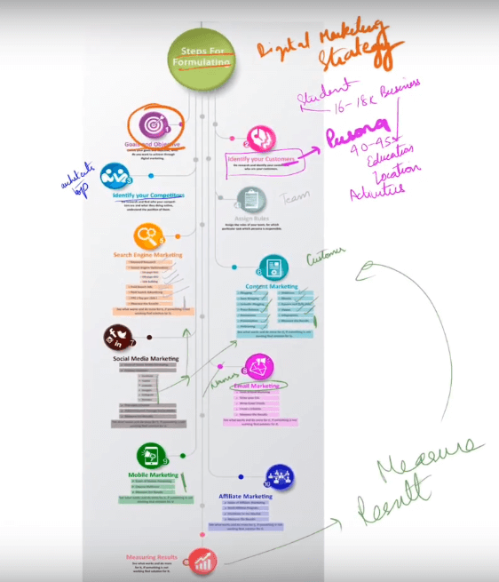 What are the steps for formulating digital marketing strategy?