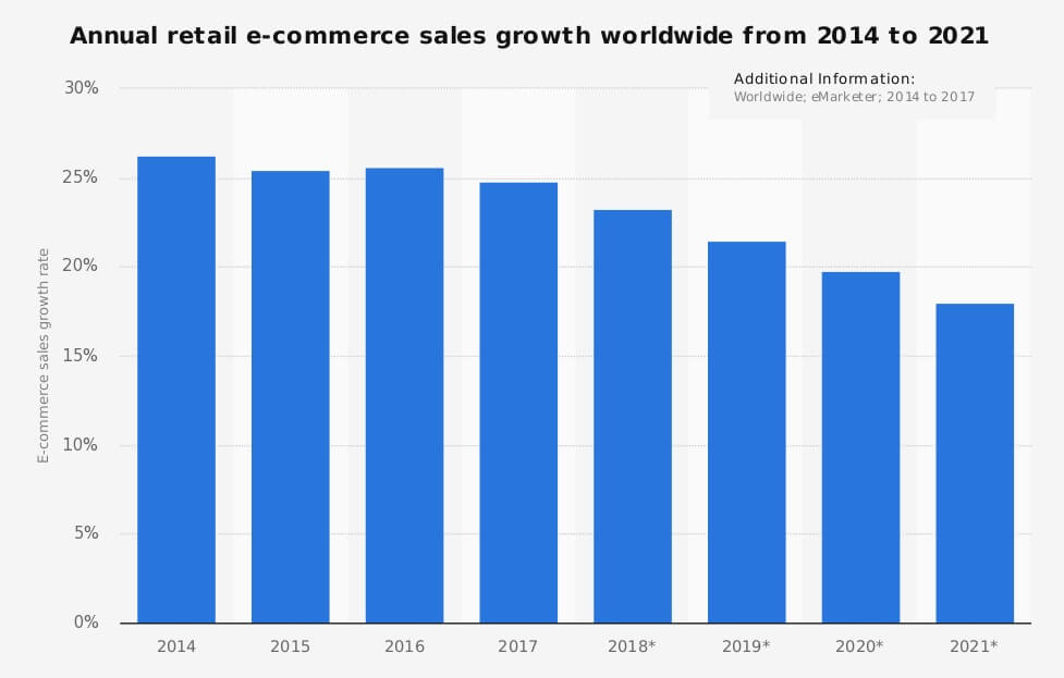 You need to do e-commerce marketing if you want to become an industry leader 