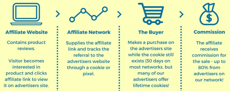 what is affiliate marketing and how does it work