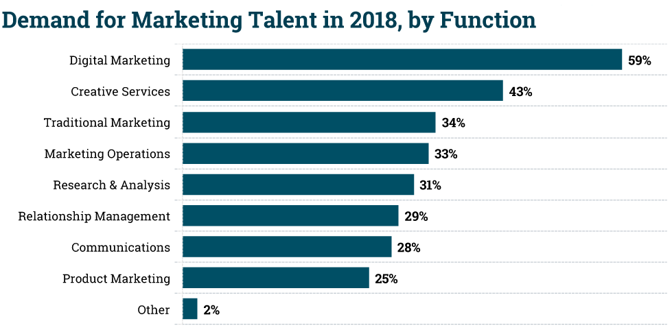 What are the best ways to learn digital marketing?