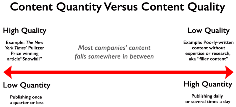 to become an industry leader you must know how to write good quality content in huge quantity