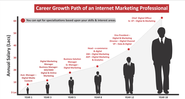 what are the most important digital marketing skill